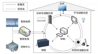 天津大學(xué)孔祥玉等 需求響應(yīng)與可再生能源普及下的家庭能量管理系統(tǒng)設(shè)備運(yùn)行優(yōu)化與運(yùn)維服務(wù)